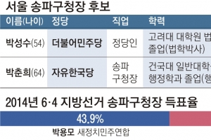 [6·13 판세 분석-서울시 기초단체장] ‘文의 변호인’ vs 3선 도전 여성