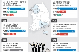 지방선거 D-15… 민주, 격전지 PK·수도권서 우세