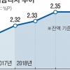 예대금리차 갈수록 커져… 은행은 손쉬운 ‘이자 장사’