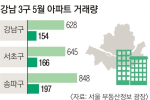 ‘삼각파도’ 덮친 서울 아파트 거래절벽 심화