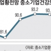 “경기전망 부정적”… 中企 체감도 하락세