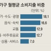 1인 노인가구 월평균 78만원 써…전체 1인가구 지출의 절반 수준
