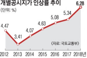 전국 땅값 평균 6.28%↑…제주 17.51% 올라 1위