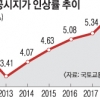 전국 땅값 평균 6.28%↑…제주 17.51% 올라 1위