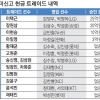 [프로야구] 넥센, 트레이드로 131억 챙겨…SK 뺀 8개 구단은 ‘공범’