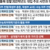 교육부→교육회의→시민참여단 떠밀려…개편안도 현행 틀 크게 벗어나지 못할 듯