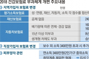 저소득 지역가입 451만 가구 월 1만 3100원으로 ‘뚝’