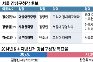 [6·13 판세 분석-서울시 기초단체장] 강남구, ‘盧·文의 남자’ vs 보수 텃밭 수성