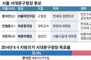 [6·13 판세 분석-서울시 기초단체장] 서대문구, 현역 3선이냐 vs 새 인물이냐