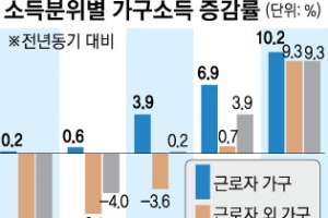 靑 “근로자가구 90%, 최저임금 인상 효과 누렸다”