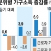 靑 “근로자가구 90%, 최저임금 인상 효과 누렸다”