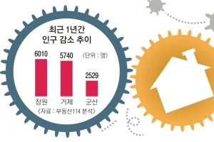 지방도시 제조업 비명… 패닉에 빠진 주택시장