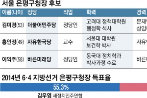 [6·13 판세 분석-서울시 기초단체장] 성동구, 독주 체제로 vs 9년 만에 탈환