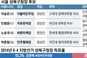 [6·13 판세 분석-서울시 기초단체장] 성북구, 포스트 김영배 vs 52년 토박이