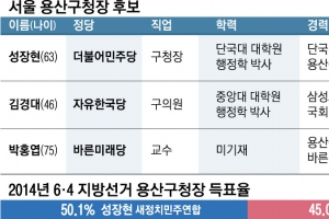 [6·13 판세 분석-서울시 기초단체장] 용산구, 2선 경륜 vs 46세 ‘패기’