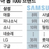 삼성전자, 7년 연속 亞 최고 브랜드… 또 애플 제쳤다