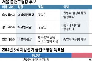 [6·13 판세 분석-서울시 기초단체장] 금천구, 포스트 차성수 vs 9년 만에 탈환