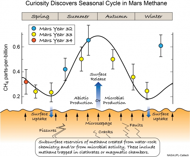 계절에 따라 화성 대기 속 메탄 농도가 변한다는 사실이 밝혀졌다. 가로축은 계절, 세로축은 메탄 농도(ppb)를 의미한다. 화성 기온이 올라가는 여름에는 땅 속에 있던 메탄이 대기 중으로 방출돼 농도가 높아진다는 것을 보여주고 있다. NASA/JPL-칼텍 제공