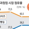 동네 빵집 ‘매출 빵빵’
