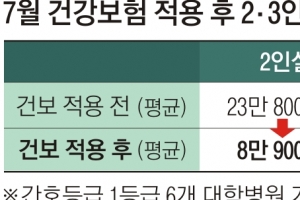 새달 대학병원 6곳 2인실 23만→ 8만원대로