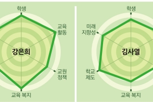 [시·도 교육감 후보 공약평가-대구]교육열 높은 대구, “김사열 자치, 강은희는 미래, 홍덕률은 교사의 질 향상에 주목”