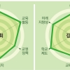 [시·도 교육감 후보 공약평가-대구]교육열 높은 대구, “김사열 자치, 강은희는 미래, 홍덕률은 교사의 질 향상에 주목”