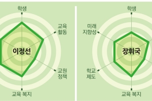 [시·도 교육감 후보 공약 평가-광주]“진보 3인의 격돌장휘국은 통일 교육, 이정선은 지역 연계 교육, 최영태는 권한 분산이 눈에 띄어”