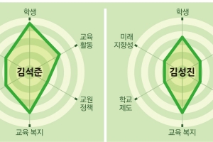 [시·도 교육감 후보 공약 평가-부산]“김석준은 학생 복지·안전, 김성진은 교육 불균형 해소 강조”