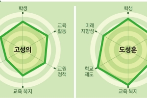 [시·도 교육감 후보 공약평가-인천]청념이 화두 “도성훈은 강한 진보성, 고승의는 4차 산업혁명에 초점, 최순자는 영어 교육 강화”