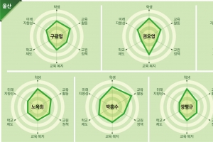 [시·도 교육감 후보 공약 평가-울산]‘무주공산’된 울산 교육감, 공약 화두는 청념과 무상(無償)