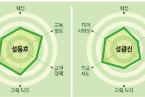 [시·도 교육감 후보 공약 평가-대전]진보 대 보수 양자 대결“설동호 후보 공약은 체계적, 성광진 후보는 진취적”