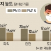 “숨 막히는 서울”… 도쿄·런던·파리보다 미세먼지 2배