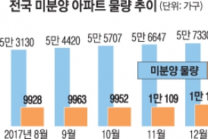 미분양 아파트 위험지역 확대… 충청→수도권 ‘북상’