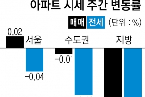 공급 증가로 매매·전셋값 모두 ‘뚝’