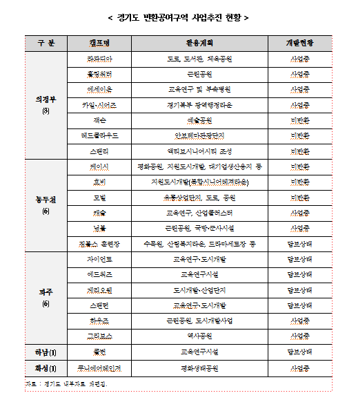 경기도 반환공여구역 사업추진 현황