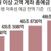 10억 뭉칫돈 갈 곳 없고, 영세기업은 대출 못 갚고