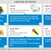 “필참” 공지해도 회식은 근무 X… 워크숍·세미나도 업무 O