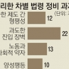 경력직·교육공무원도 경찰처럼 퇴직 후 사망 땐 추서·특별승진