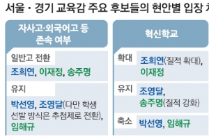 ‘깜깜이 교육감’ 누굴 찍지?… 쟁점 현안 비교해 보세요