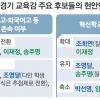 ‘깜깜이 교육감’ 누굴 찍지?… 쟁점 현안 비교해 보세요
