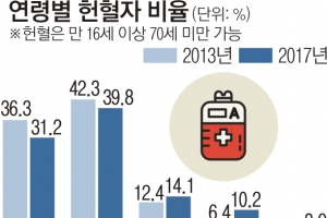 헌혈에도 드리워진 ‘고령화의 그늘’