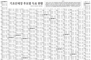 [선택 6·13] 기초단체장 후보별 득표 현황