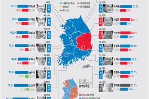 광역단체장 민주 14·한국 2·무소속 1… 與 지방권력도 ‘접수’