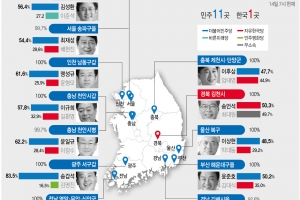 민주, 재보선 공천한 11곳 전승…한국, 경북 김천만 신승