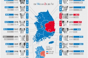 진보, 전국 교육감 14곳 석권…보수 2·중도 1곳