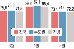 새 아파트 입주 비상등…10가구 중 4가구 ‘빈집’