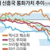 직격탄 맞은 신흥국… ‘6월 위기설’ 현실화되나