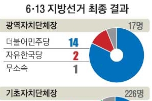 [뉴스 분석] 정치, 낡으면 무너뜨린다… 민심의 자신감