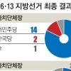 [뉴스 분석] 정치, 낡으면 무너뜨린다… 민심의 자신감