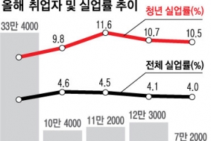 [고용 쇼크] 벼랑 끝 일자리… 제조·건설업 악화에 최저임금 충격 겹쳤다